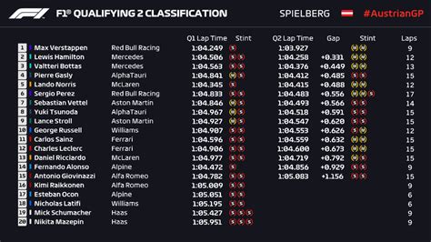 today's f1 qualifying results|F1 Latest Results .